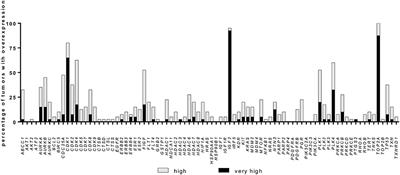 Targeted Gene Expression Profile Reveals CDK4 as Therapeutic Target for Selected Patients With Adrenocortical Carcinoma